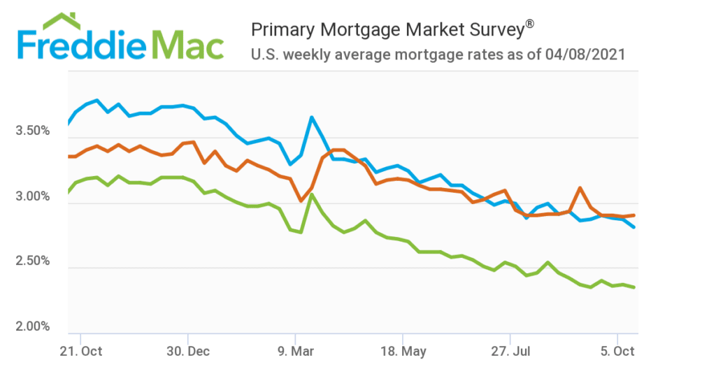 historical rate chart